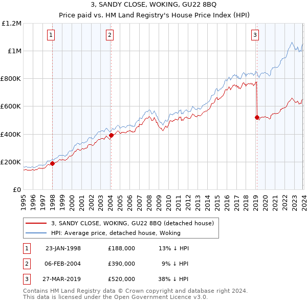 3, SANDY CLOSE, WOKING, GU22 8BQ: Price paid vs HM Land Registry's House Price Index