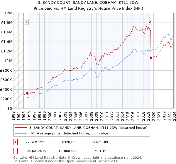 3, SANDY COURT, SANDY LANE, COBHAM, KT11 2DW: Price paid vs HM Land Registry's House Price Index