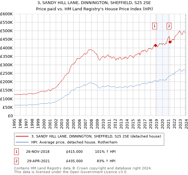 3, SANDY HILL LANE, DINNINGTON, SHEFFIELD, S25 2SE: Price paid vs HM Land Registry's House Price Index