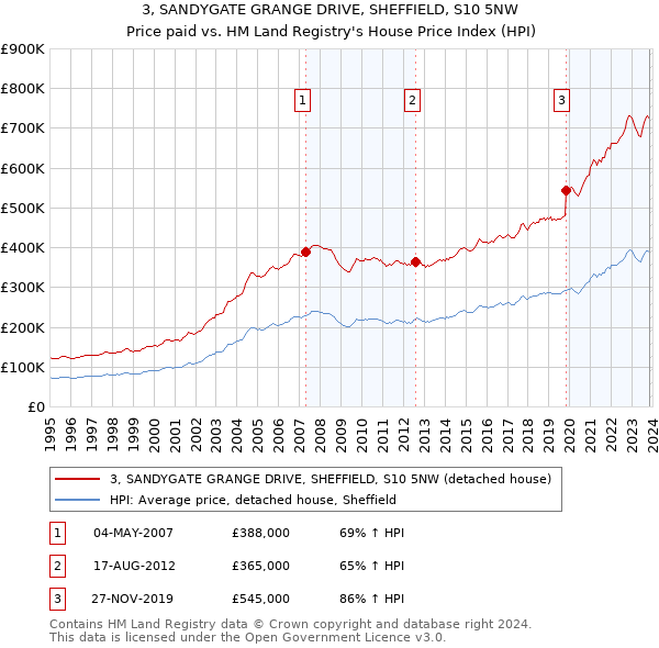3, SANDYGATE GRANGE DRIVE, SHEFFIELD, S10 5NW: Price paid vs HM Land Registry's House Price Index