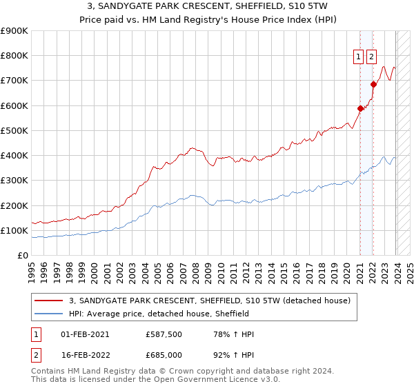3, SANDYGATE PARK CRESCENT, SHEFFIELD, S10 5TW: Price paid vs HM Land Registry's House Price Index