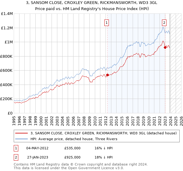 3, SANSOM CLOSE, CROXLEY GREEN, RICKMANSWORTH, WD3 3GL: Price paid vs HM Land Registry's House Price Index