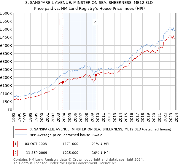 3, SANSPAREIL AVENUE, MINSTER ON SEA, SHEERNESS, ME12 3LD: Price paid vs HM Land Registry's House Price Index
