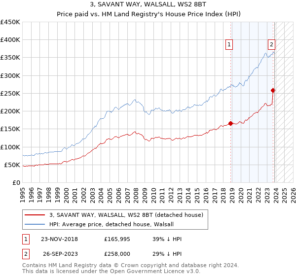 3, SAVANT WAY, WALSALL, WS2 8BT: Price paid vs HM Land Registry's House Price Index