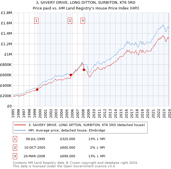 3, SAVERY DRIVE, LONG DITTON, SURBITON, KT6 5RD: Price paid vs HM Land Registry's House Price Index