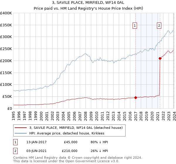 3, SAVILE PLACE, MIRFIELD, WF14 0AL: Price paid vs HM Land Registry's House Price Index