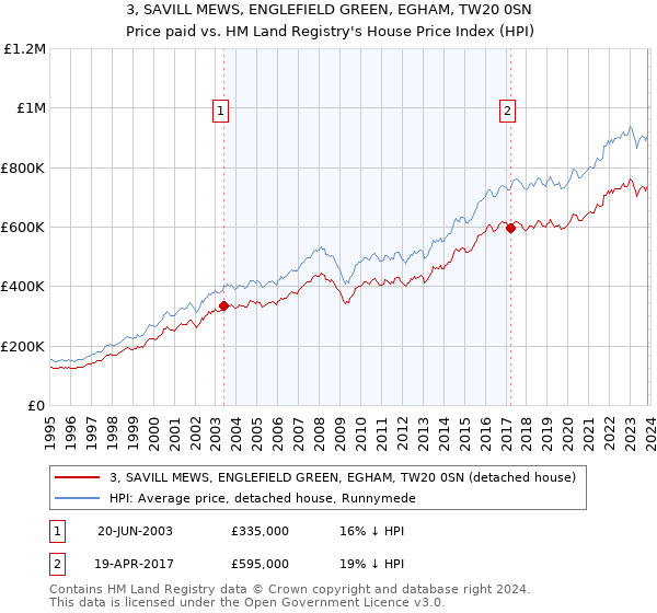 3, SAVILL MEWS, ENGLEFIELD GREEN, EGHAM, TW20 0SN: Price paid vs HM Land Registry's House Price Index