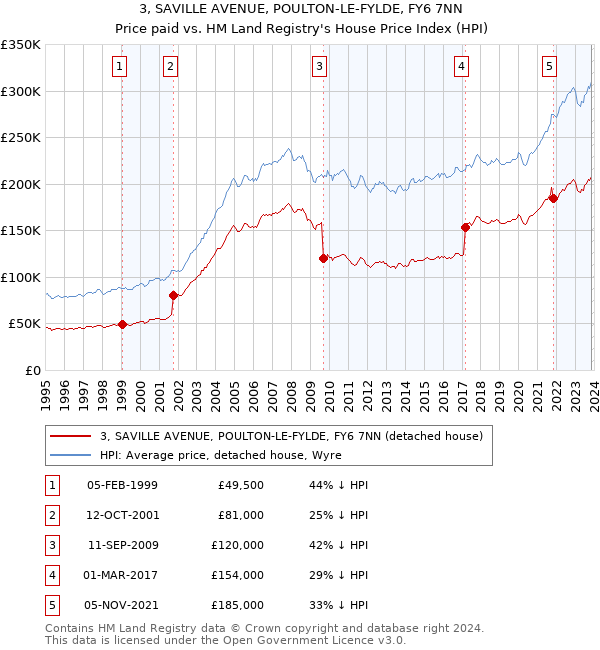 3, SAVILLE AVENUE, POULTON-LE-FYLDE, FY6 7NN: Price paid vs HM Land Registry's House Price Index