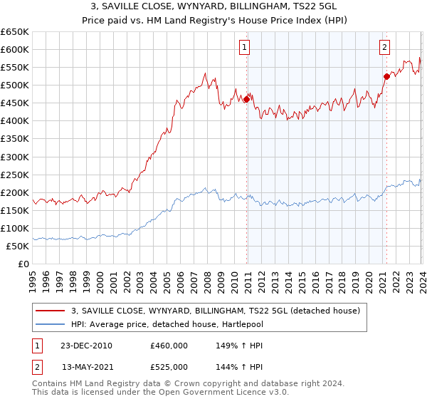 3, SAVILLE CLOSE, WYNYARD, BILLINGHAM, TS22 5GL: Price paid vs HM Land Registry's House Price Index