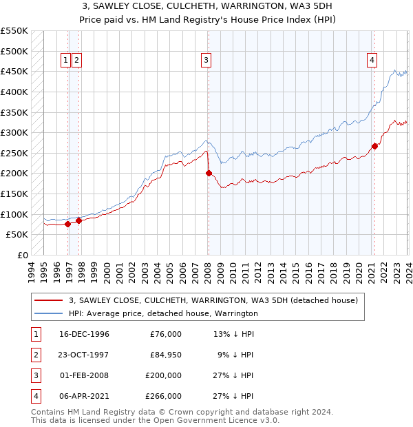 3, SAWLEY CLOSE, CULCHETH, WARRINGTON, WA3 5DH: Price paid vs HM Land Registry's House Price Index