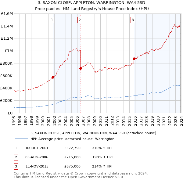 3, SAXON CLOSE, APPLETON, WARRINGTON, WA4 5SD: Price paid vs HM Land Registry's House Price Index