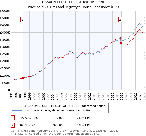 3, SAXON CLOSE, FELIXSTOWE, IP11 9NH: Price paid vs HM Land Registry's House Price Index