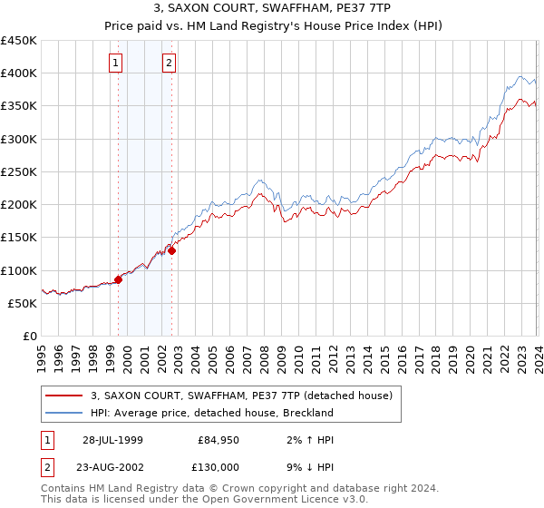 3, SAXON COURT, SWAFFHAM, PE37 7TP: Price paid vs HM Land Registry's House Price Index