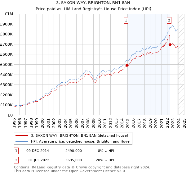 3, SAXON WAY, BRIGHTON, BN1 8AN: Price paid vs HM Land Registry's House Price Index