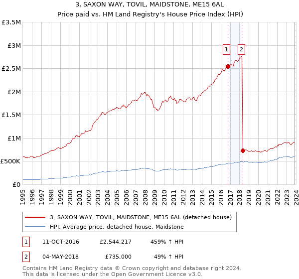 3, SAXON WAY, TOVIL, MAIDSTONE, ME15 6AL: Price paid vs HM Land Registry's House Price Index