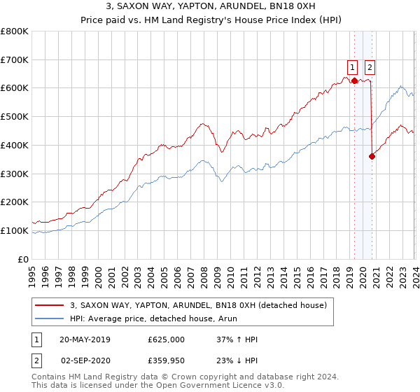 3, SAXON WAY, YAPTON, ARUNDEL, BN18 0XH: Price paid vs HM Land Registry's House Price Index