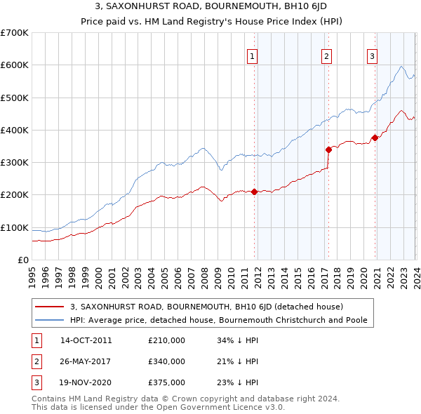 3, SAXONHURST ROAD, BOURNEMOUTH, BH10 6JD: Price paid vs HM Land Registry's House Price Index
