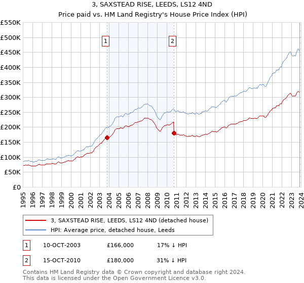 3, SAXSTEAD RISE, LEEDS, LS12 4ND: Price paid vs HM Land Registry's House Price Index