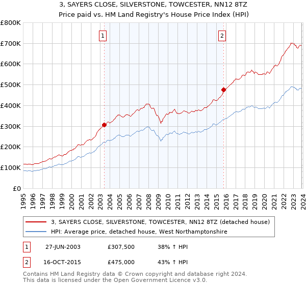 3, SAYERS CLOSE, SILVERSTONE, TOWCESTER, NN12 8TZ: Price paid vs HM Land Registry's House Price Index