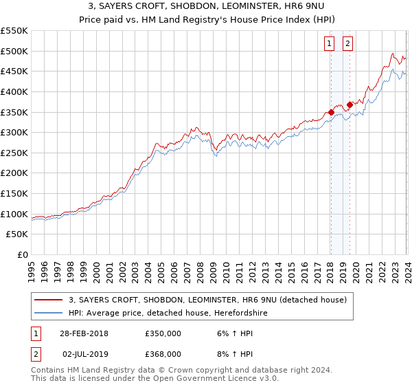 3, SAYERS CROFT, SHOBDON, LEOMINSTER, HR6 9NU: Price paid vs HM Land Registry's House Price Index