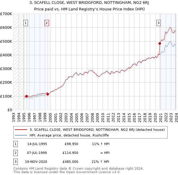 3, SCAFELL CLOSE, WEST BRIDGFORD, NOTTINGHAM, NG2 6RJ: Price paid vs HM Land Registry's House Price Index