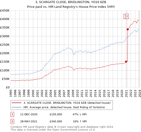 3, SCARGATE CLOSE, BRIDLINGTON, YO16 6ZB: Price paid vs HM Land Registry's House Price Index