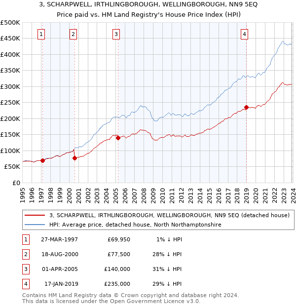 3, SCHARPWELL, IRTHLINGBOROUGH, WELLINGBOROUGH, NN9 5EQ: Price paid vs HM Land Registry's House Price Index