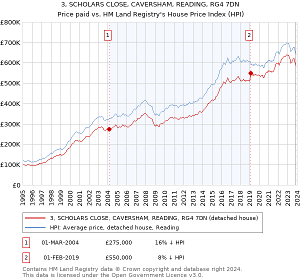 3, SCHOLARS CLOSE, CAVERSHAM, READING, RG4 7DN: Price paid vs HM Land Registry's House Price Index