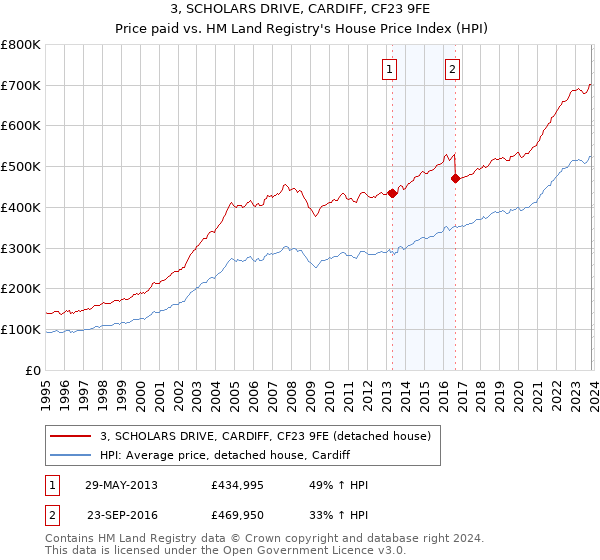 3, SCHOLARS DRIVE, CARDIFF, CF23 9FE: Price paid vs HM Land Registry's House Price Index