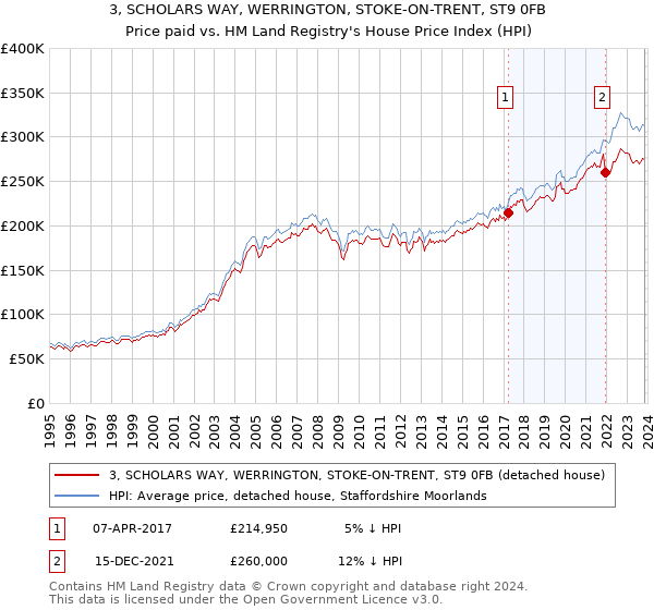 3, SCHOLARS WAY, WERRINGTON, STOKE-ON-TRENT, ST9 0FB: Price paid vs HM Land Registry's House Price Index