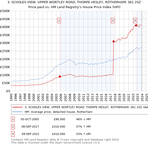 3, SCHOLES VIEW, UPPER WORTLEY ROAD, THORPE HESLEY, ROTHERHAM, S61 2SZ: Price paid vs HM Land Registry's House Price Index