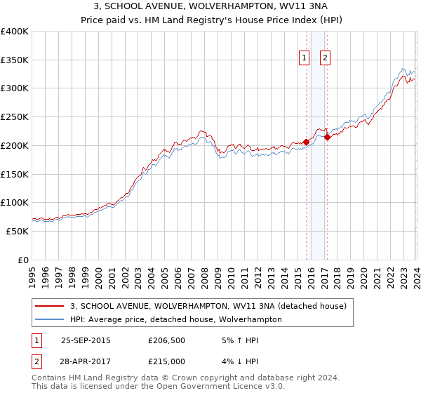 3, SCHOOL AVENUE, WOLVERHAMPTON, WV11 3NA: Price paid vs HM Land Registry's House Price Index