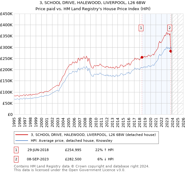 3, SCHOOL DRIVE, HALEWOOD, LIVERPOOL, L26 6BW: Price paid vs HM Land Registry's House Price Index