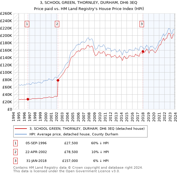 3, SCHOOL GREEN, THORNLEY, DURHAM, DH6 3EQ: Price paid vs HM Land Registry's House Price Index