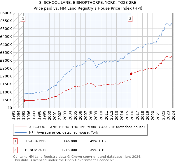 3, SCHOOL LANE, BISHOPTHORPE, YORK, YO23 2RE: Price paid vs HM Land Registry's House Price Index