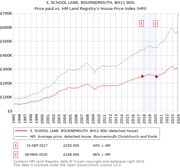 3, SCHOOL LANE, BOURNEMOUTH, BH11 9DG: Price paid vs HM Land Registry's House Price Index