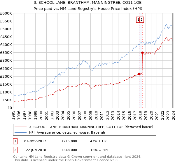 3, SCHOOL LANE, BRANTHAM, MANNINGTREE, CO11 1QE: Price paid vs HM Land Registry's House Price Index