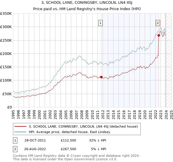 3, SCHOOL LANE, CONINGSBY, LINCOLN, LN4 4SJ: Price paid vs HM Land Registry's House Price Index