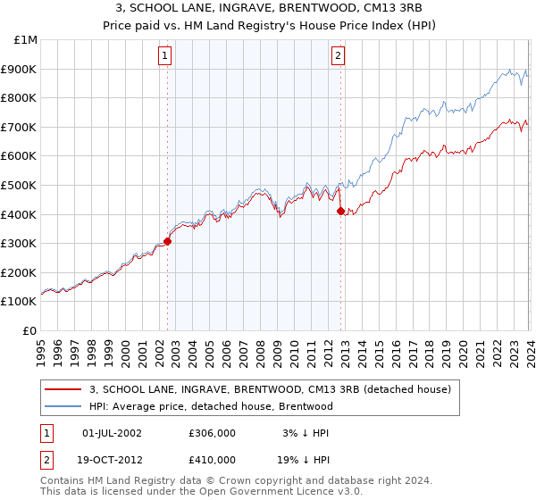 3, SCHOOL LANE, INGRAVE, BRENTWOOD, CM13 3RB: Price paid vs HM Land Registry's House Price Index