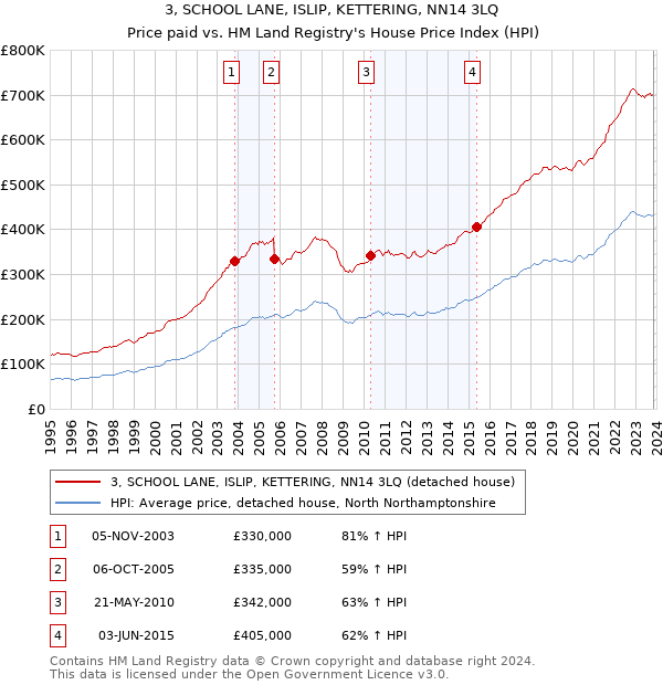 3, SCHOOL LANE, ISLIP, KETTERING, NN14 3LQ: Price paid vs HM Land Registry's House Price Index