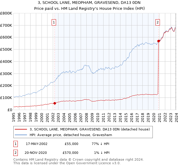 3, SCHOOL LANE, MEOPHAM, GRAVESEND, DA13 0DN: Price paid vs HM Land Registry's House Price Index