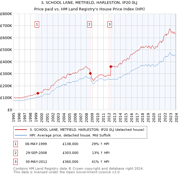 3, SCHOOL LANE, METFIELD, HARLESTON, IP20 0LJ: Price paid vs HM Land Registry's House Price Index
