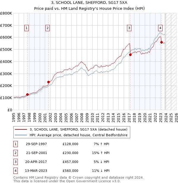 3, SCHOOL LANE, SHEFFORD, SG17 5XA: Price paid vs HM Land Registry's House Price Index