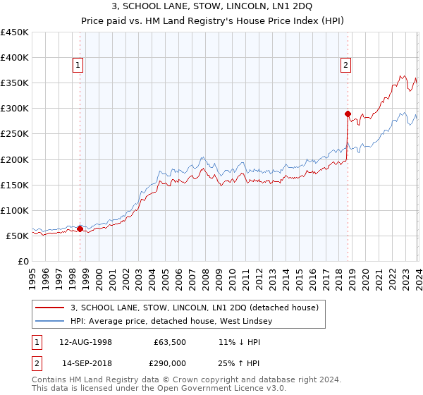 3, SCHOOL LANE, STOW, LINCOLN, LN1 2DQ: Price paid vs HM Land Registry's House Price Index