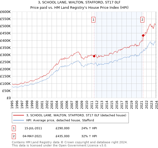 3, SCHOOL LANE, WALTON, STAFFORD, ST17 0LF: Price paid vs HM Land Registry's House Price Index