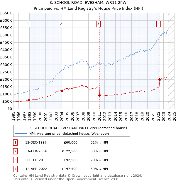 3, SCHOOL ROAD, EVESHAM, WR11 2PW: Price paid vs HM Land Registry's House Price Index