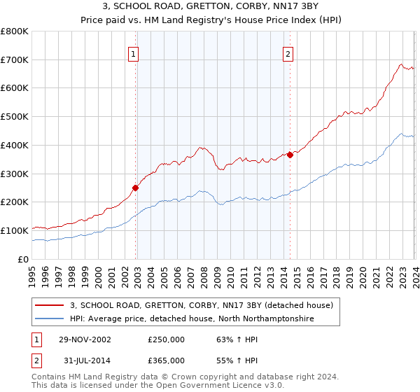 3, SCHOOL ROAD, GRETTON, CORBY, NN17 3BY: Price paid vs HM Land Registry's House Price Index
