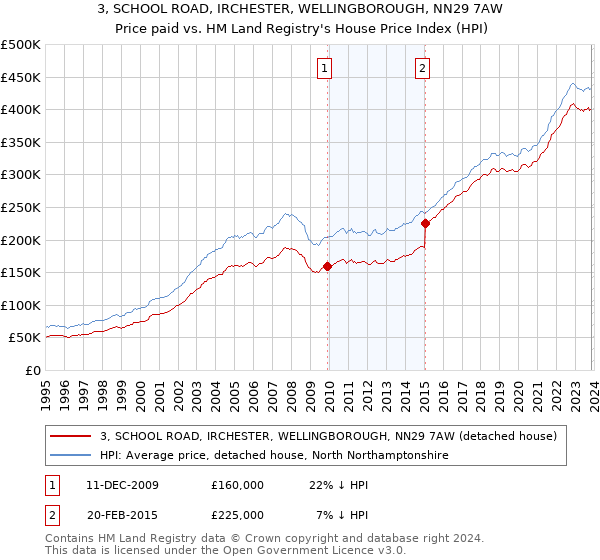 3, SCHOOL ROAD, IRCHESTER, WELLINGBOROUGH, NN29 7AW: Price paid vs HM Land Registry's House Price Index