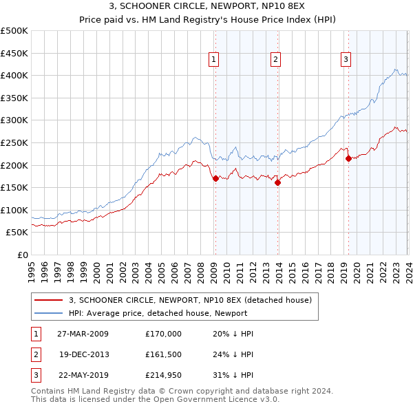 3, SCHOONER CIRCLE, NEWPORT, NP10 8EX: Price paid vs HM Land Registry's House Price Index