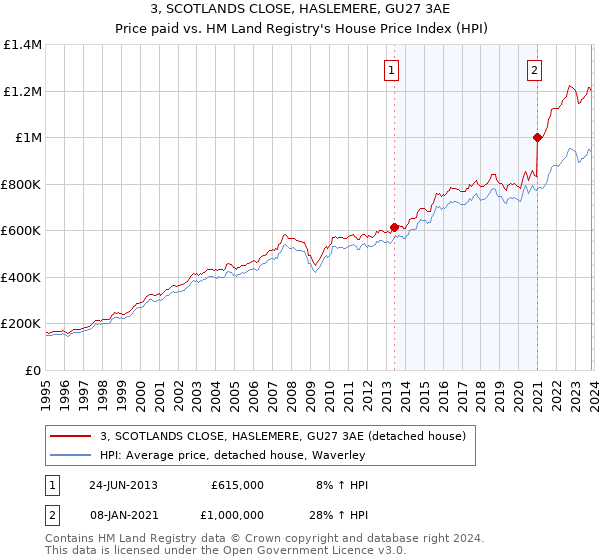 3, SCOTLANDS CLOSE, HASLEMERE, GU27 3AE: Price paid vs HM Land Registry's House Price Index